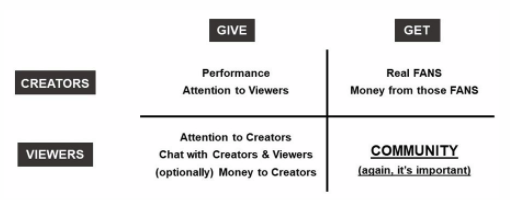 twitch Livestreaming is all about community